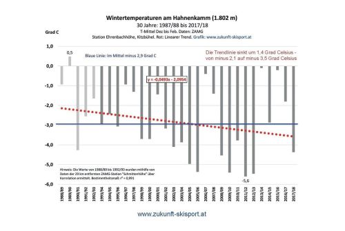 Schneereichste Region Tirols: Hahnenkamm (30 J.) - Wintertemperatur