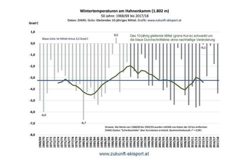 Snowiest region of Tirol: Hahnenkamm (50 Y.) - winter temperature