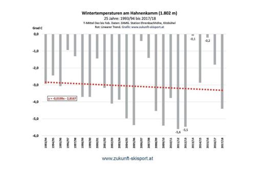 Snowiest region of Tirol: Hahnenkamm - winter temperature