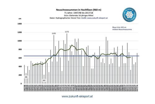 Snowiest region of Tirol: Hochfilzen - fresh snow totals